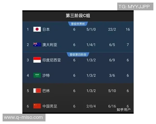 北京羽毛球队在世界杯预选赛中以52分稳居积分榜首位引发关注