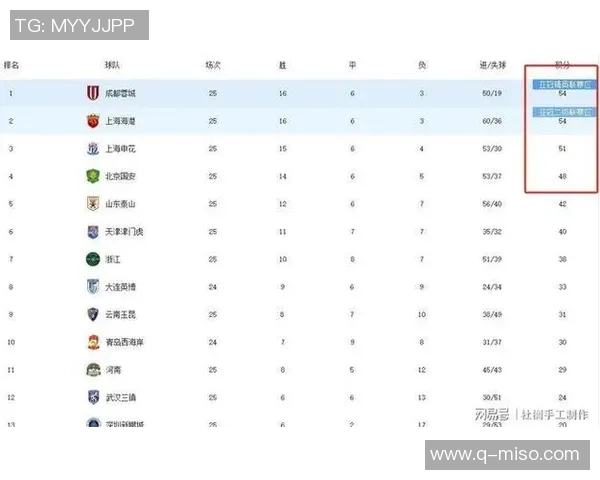 成都足球队在全国锦标赛积分榜中以66分稳居第一名展现强劲实力 成都足球队在全国锦标赛积分榜中以66分稳居第一名展现强劲实力